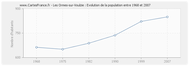 Population Les Ormes-sur-Voulzie
